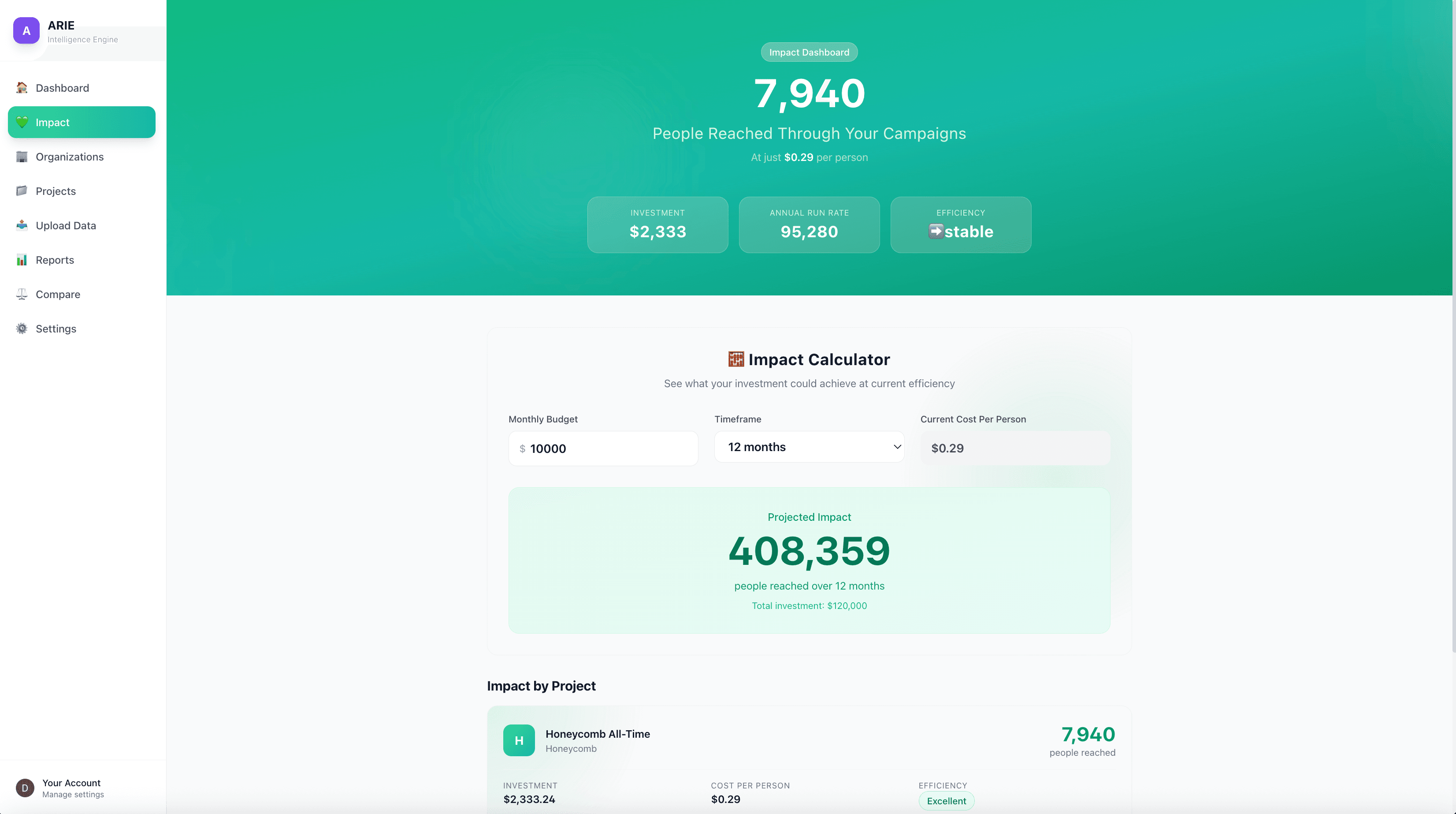 ARIE impact dashboard for campaign reach and efficiency